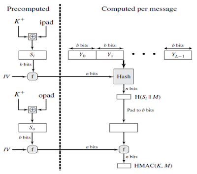 Chirag's Blog: HMAC | MAC based on Hash Function | HMAC Structure ...