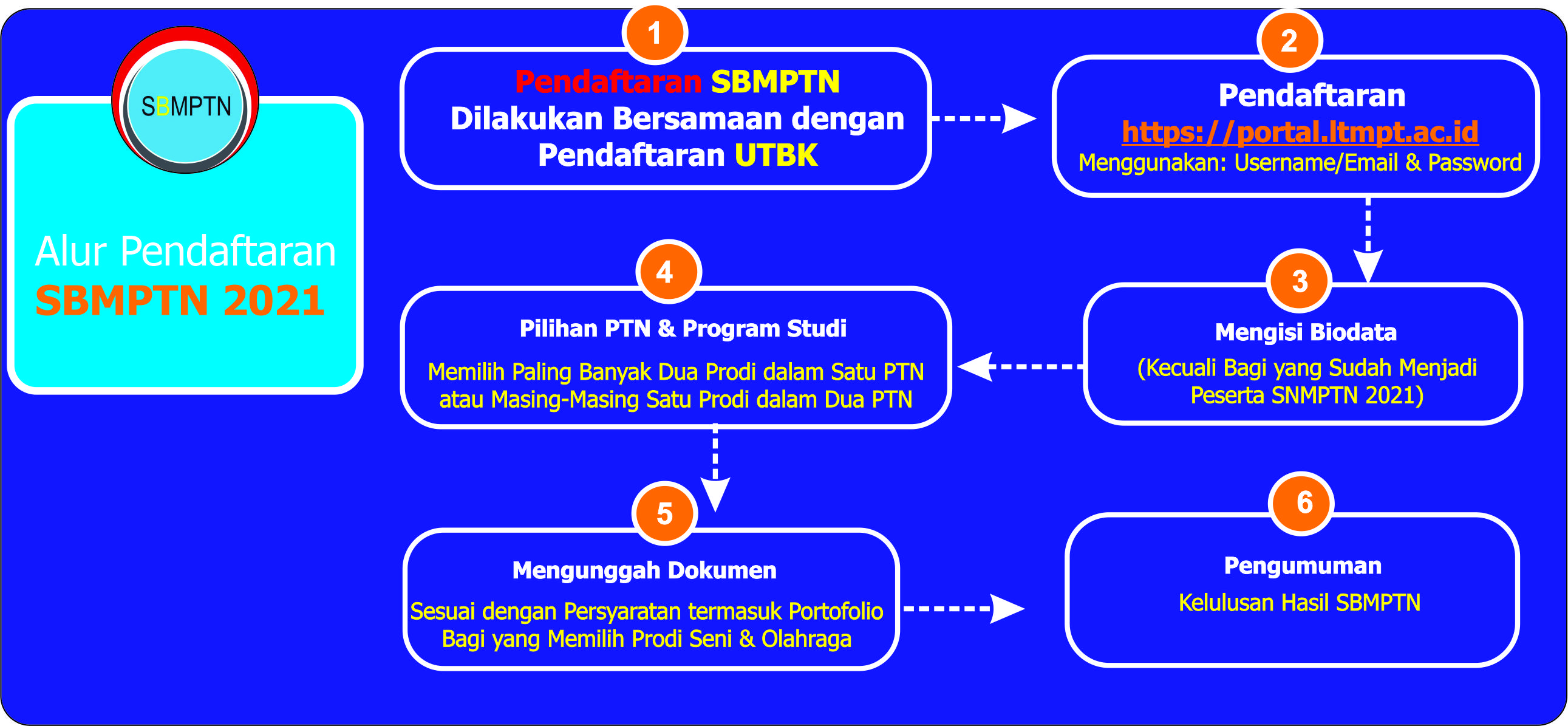 Persyaratan Jadwal Dan Cara Pendaftaran Sbmptn Ta 2021 2022 Pendaftaran Mahasiswa