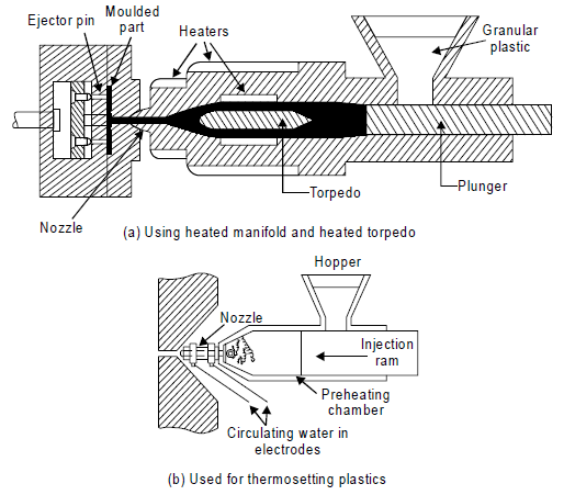 Typical injection molding