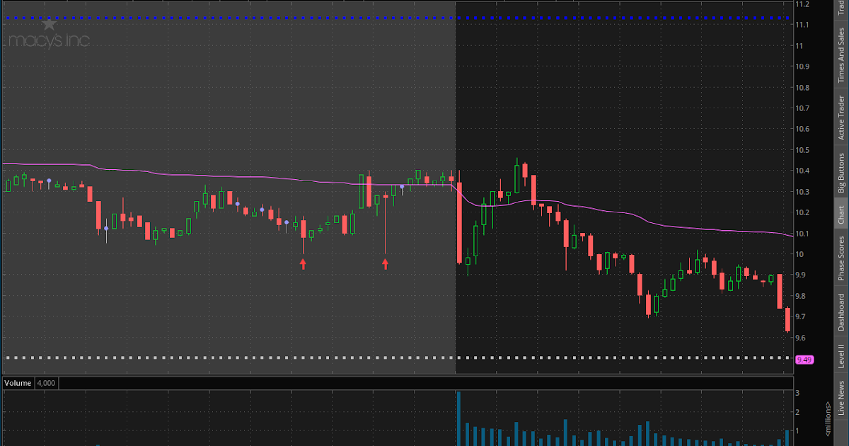 Trader Mike How I Made Over 1,000 Buying Macy's Today!