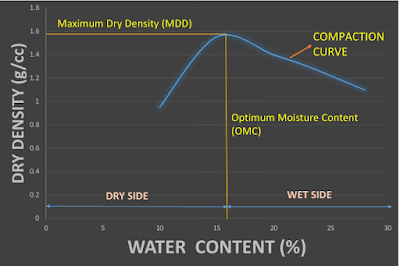 Dry Density - Water Content Relationship