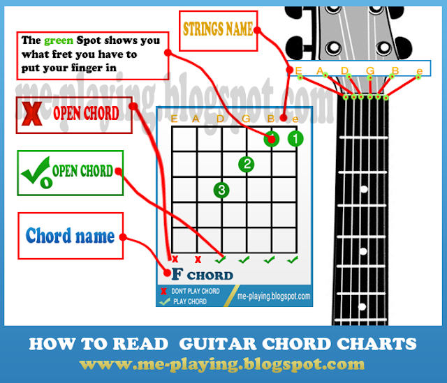 how to read guitar chord charts explaination ~ everything you need to