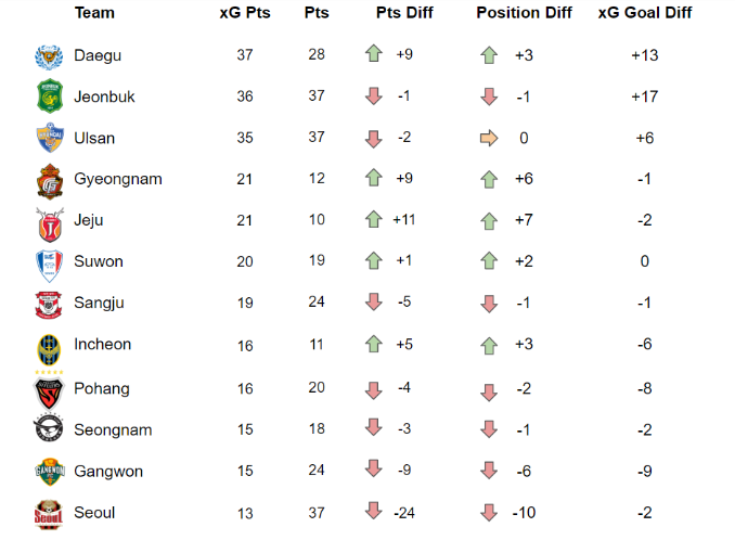 K League Coach Alternative Expected Goals League Table K League United South Korean Football News Opinions Match Previews And Score Predictions