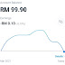 Jurnal Wahed Investment 22 Mac 2021 - Profit -0.10%