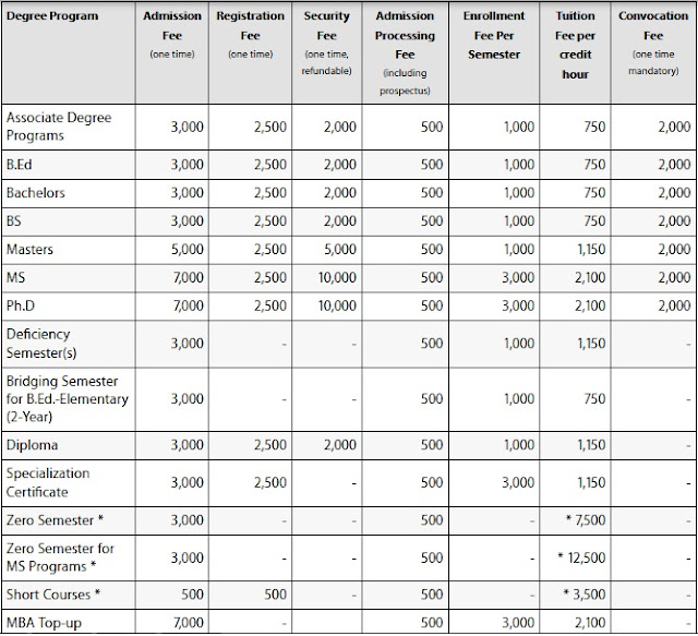 Virtual University Fee Structure per Semester Fall 2019 | Virtual Study