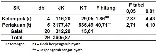 Blog Dunia Sains Teladan Penggunaan Rancangan Acak Kelompok Rak