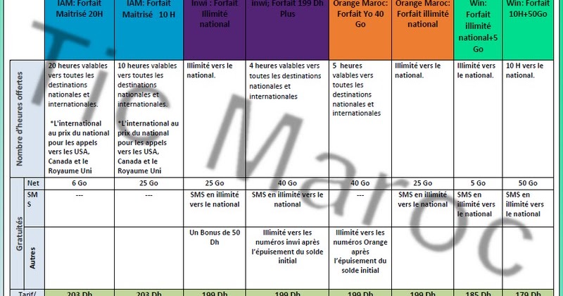 Comparatif Des Forfaits Mobiles De 200 Dh De Maroc Telecom