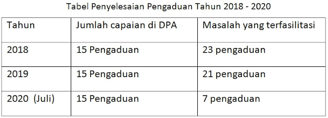 Upaya, Indikator Kinerja, dan Penyelenggaraan dalam Rangka TNBPAC-19 Sesuai Tugas Pokok serta Fungsi DPMPTSP Sumbar