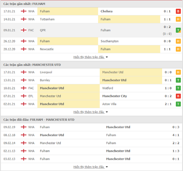 12BET Soi kèo sáng giá Fulham vs Manchester United, 03h15 ngày 21/1-Ngoại Hạng Anh Thong-ke-Fulham-MU-21-1