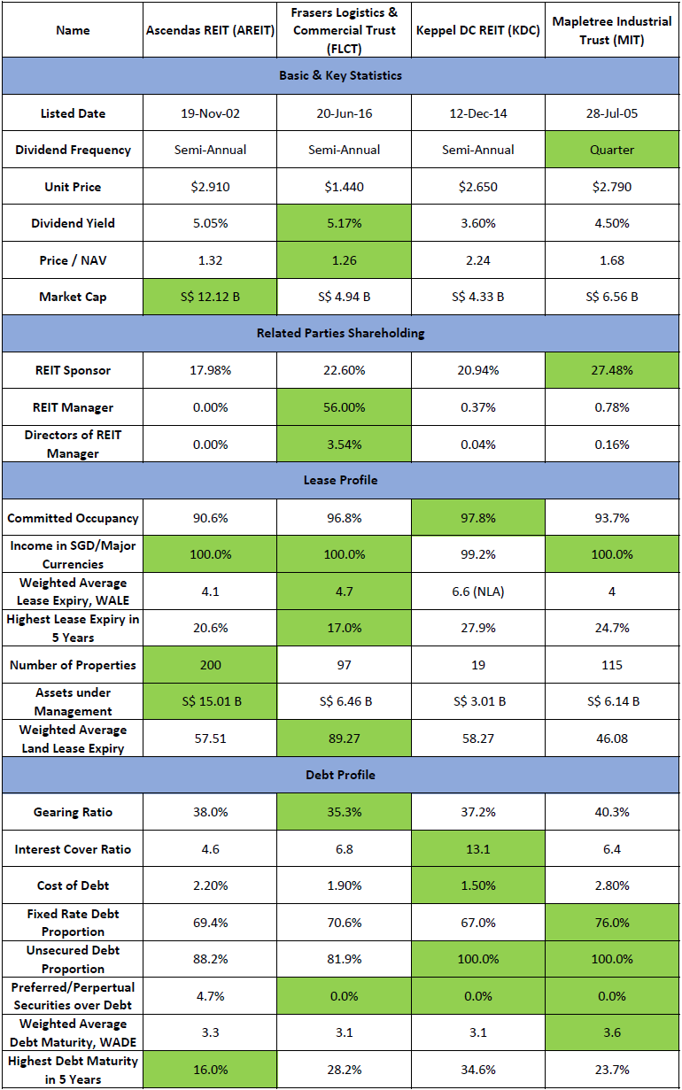Industrial REITs Comparison Part 1 24 May 2021 REITTIREMENT