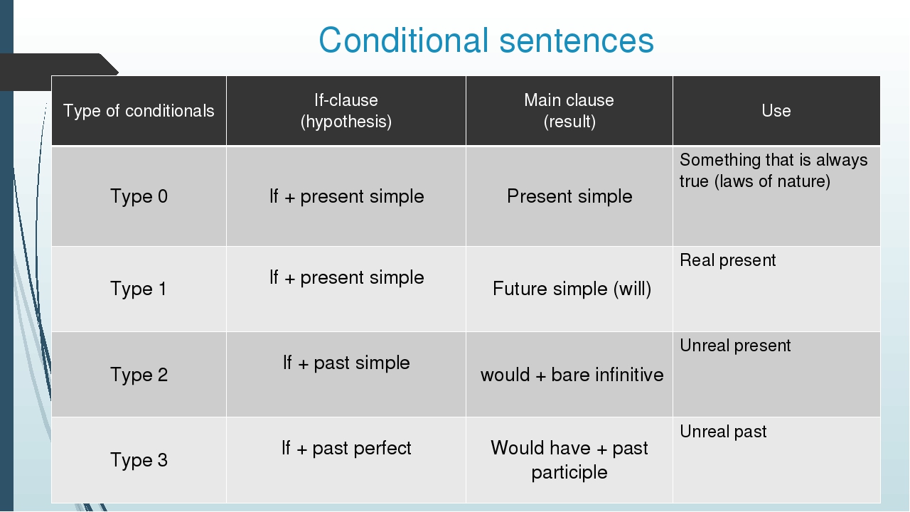 Conditional sentences.