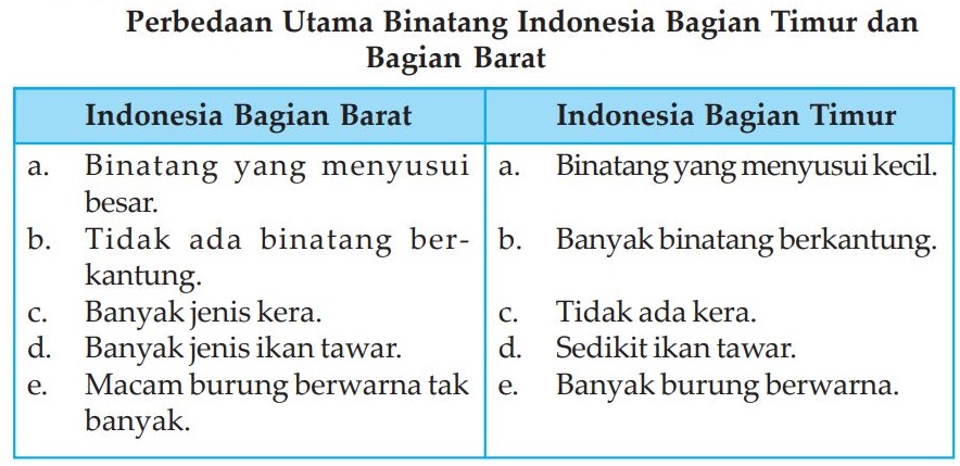 Portal Geografi Persebaran Fauna Di Indonesia