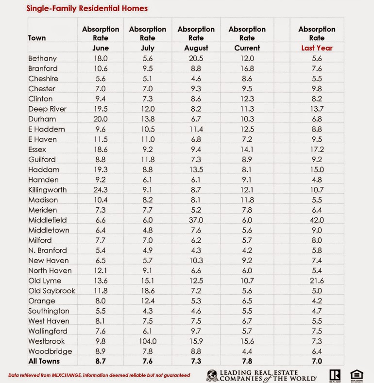 Pearce Real Estate Current Absorption Rates