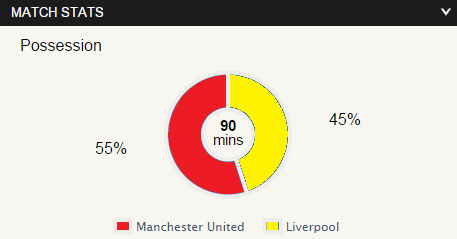 united 3 - 0 liverpool stats