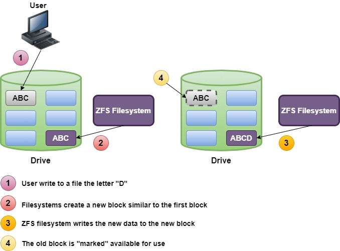 freebsd snapshot doc system