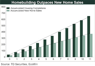 TD Securities comparing completions and new home sales