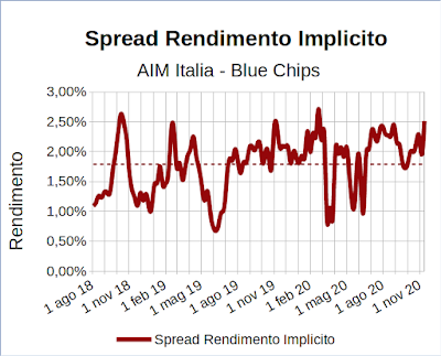 Spread rendimento implicito indice Aim Italia Investable meno indice FTSE Mib