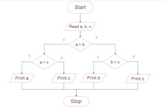 largest number in array java, largest number in array in c,names of large numbers, big number, names of large numbers pdf, large numbers examples,algorithm and flowchart, algorithms for beginners, algorithm examples, algorithm meaning in hindi, types of algorithm,