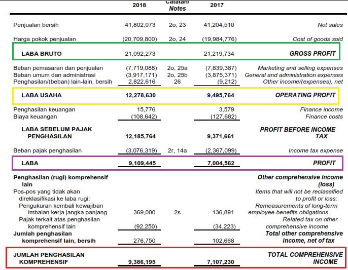 Cara Mencari Laba Rugi Perusahaan dalam Akuntansi
