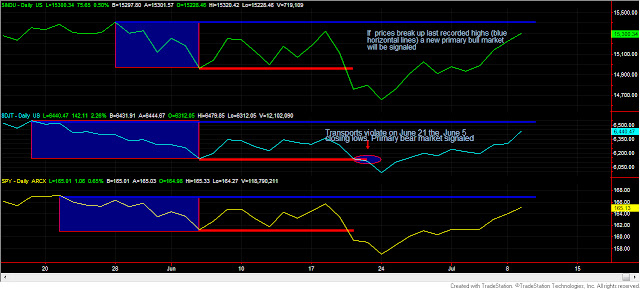 Dow Theory Update for July 9: Stocks close to breaking the last recorded highs 1 Dow+Theory+SPY+and+volume+9+july