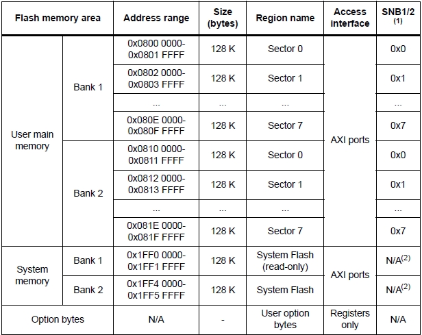 Omar Sanchez' Notes: ARM M7 Flash