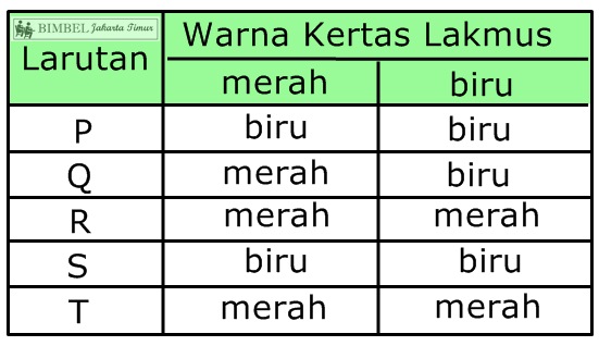 Soal Klasifikasi Materi Dan Perubahannya Bimbel Jakarta Timur
