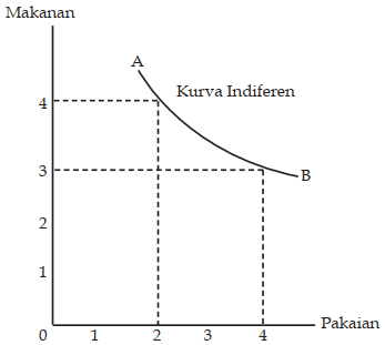 Pengertian Kurva Indeferen Ciri Ciri Dan Cara Membuat Kurva Indeferen Contoh Soal Kurva Indeferen