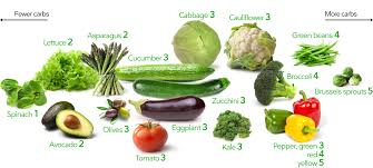 Low Carb Vegetables: The Best and Worst Veggies To Eat On Keto