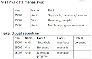 Pengertian Dan Contoh Normalisasi Anomali Depedensi Dan Dekomposisi Basis Data Share28s