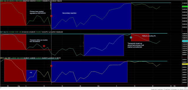 Dow Theory Update for September 25: Setup for primary bull market signal completed for US stocks on 09/19/2019 2 INDU%2BTRAN%2BSP500%2BDOW%2BTHEORY%2B25.9.19