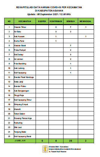 8 Orang Warga Asahan Terkonfirmasi Covid-19, Sembuh 22 Orang, Meninggal Dunia 2 Orang 8 Orang Warga Asahan Terkonfirmasi Covid-19, Sembuh 22 Orang, Meninggal Dunia 2 Orang