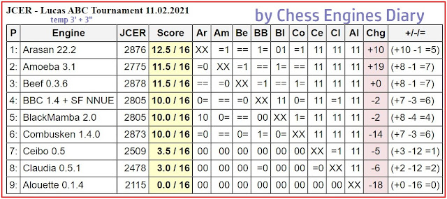 Chess Engines Diary - Tournaments 2021 - Page 2 Lucas.ABCTournament.11.02.2021
