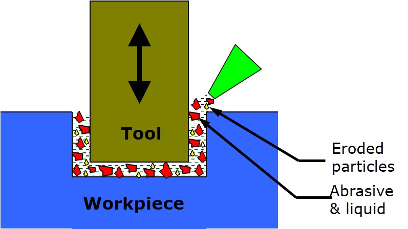 Ultrasonic Machining (USM) Working Principles - Mechanical Engineering