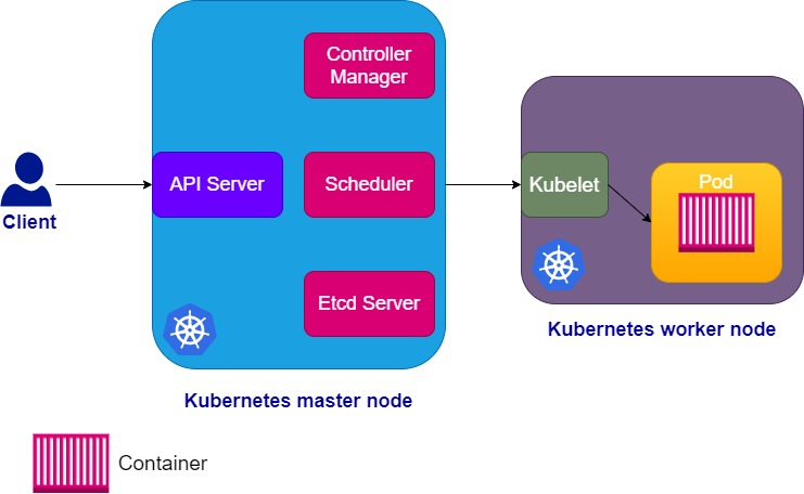 Kubernetes 101 : Kubernetes Networking ( Kube-proxy, clusterIP and ...