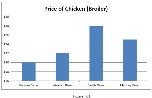 Broiler Fcr Chart