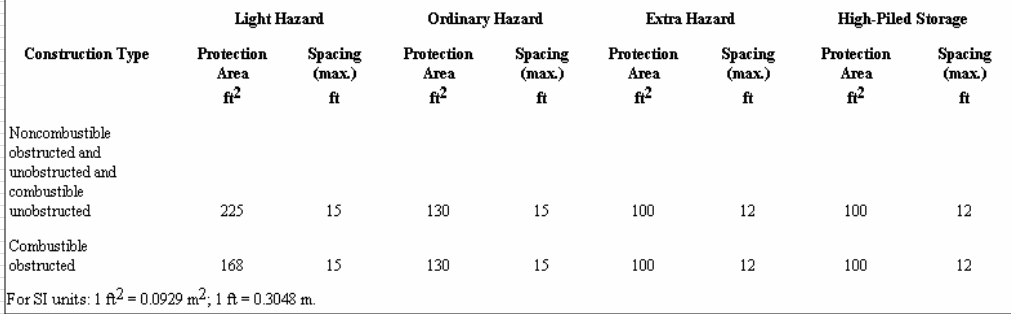 Protection areas per sprinkler and maximum spacing  (SSU/SSP)