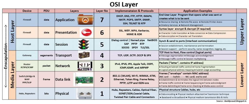 Memahami 7 Layer OSI dengan Mudah