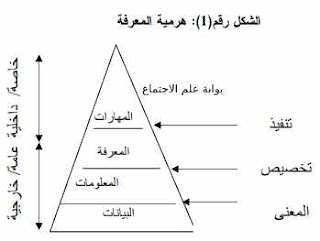 مفهوم المعرفة