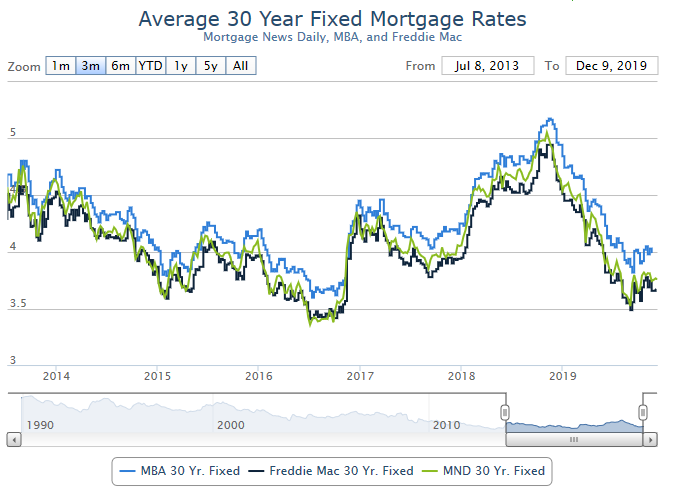 30yr Fixed Mortgage Rate Chart