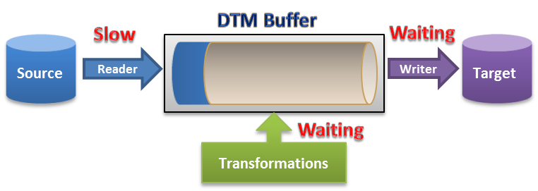 Informatica Development Flavours of Informatica Development
