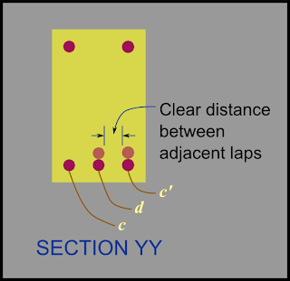 An increase in lap length is required when lap splices are present in adjacent bars at the same section