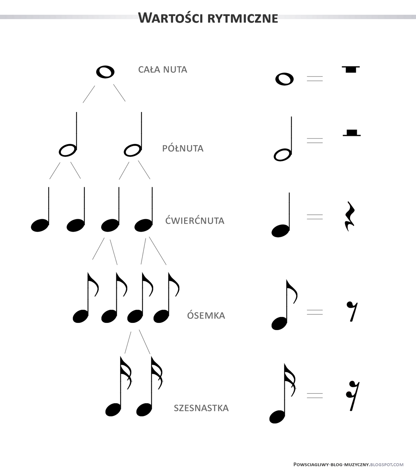 Powsciagliwy Blog Muzyczny Notacja Muzyczna Znaki Chromatyczne Metrum I Podzial Nuty