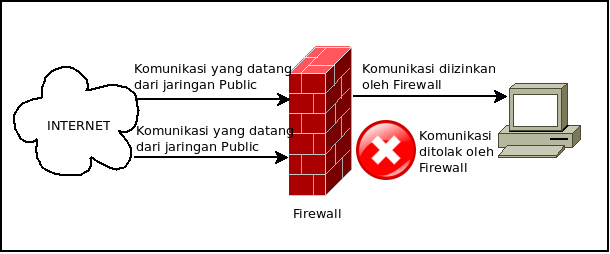 Pengertian Fungsi Manfaat Dan Cara Kerja Firewall Nokenlab