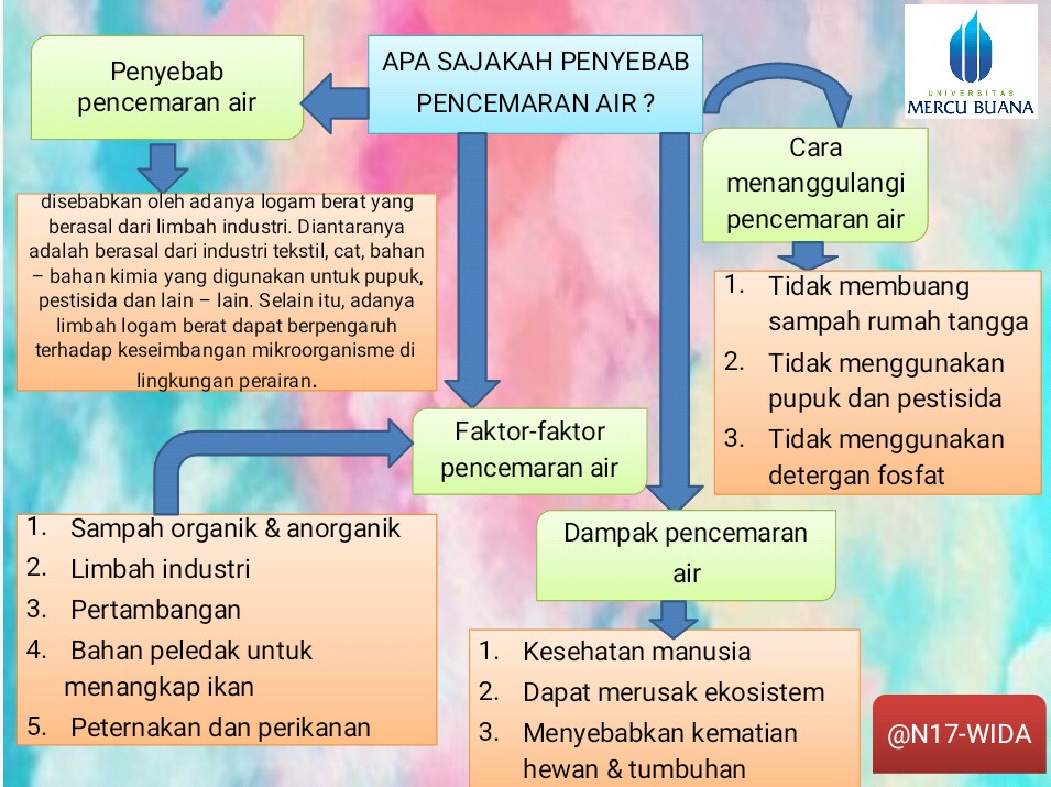 Deterjen dapat menyebabkan pencemaran air sebab