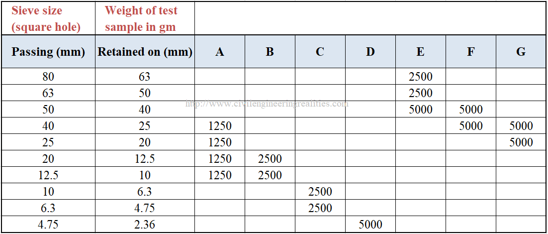LOS ANGELES ABRASION TEST ON AGGREGATES