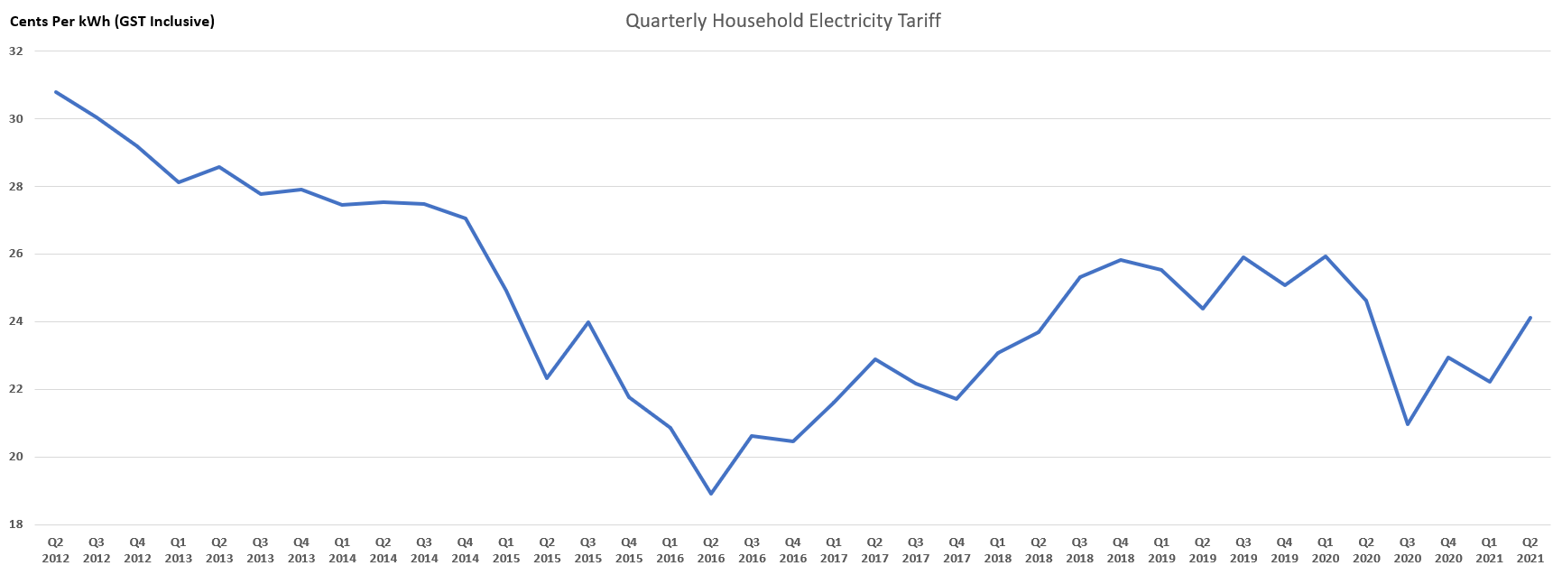 How Much Have I Saved on Electricity Bill? The Boy who Procrastinates