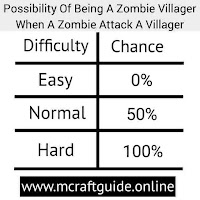 Possibility Of Being Zombie Villager In Minecraft