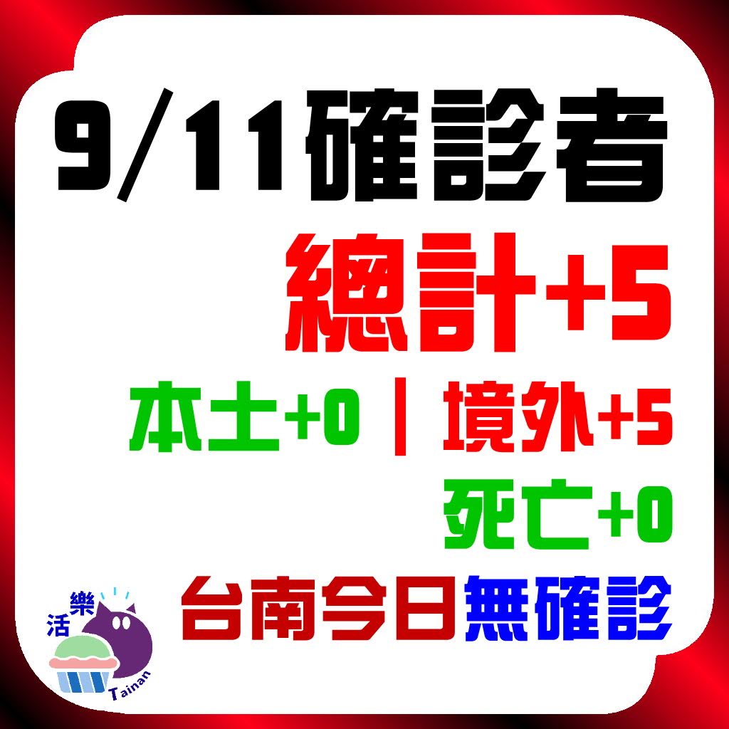 CDC公告，今日（9/12）確診：12。本土+3、境外+11、死亡+0。台南今日無確診（+0)（連77天）。