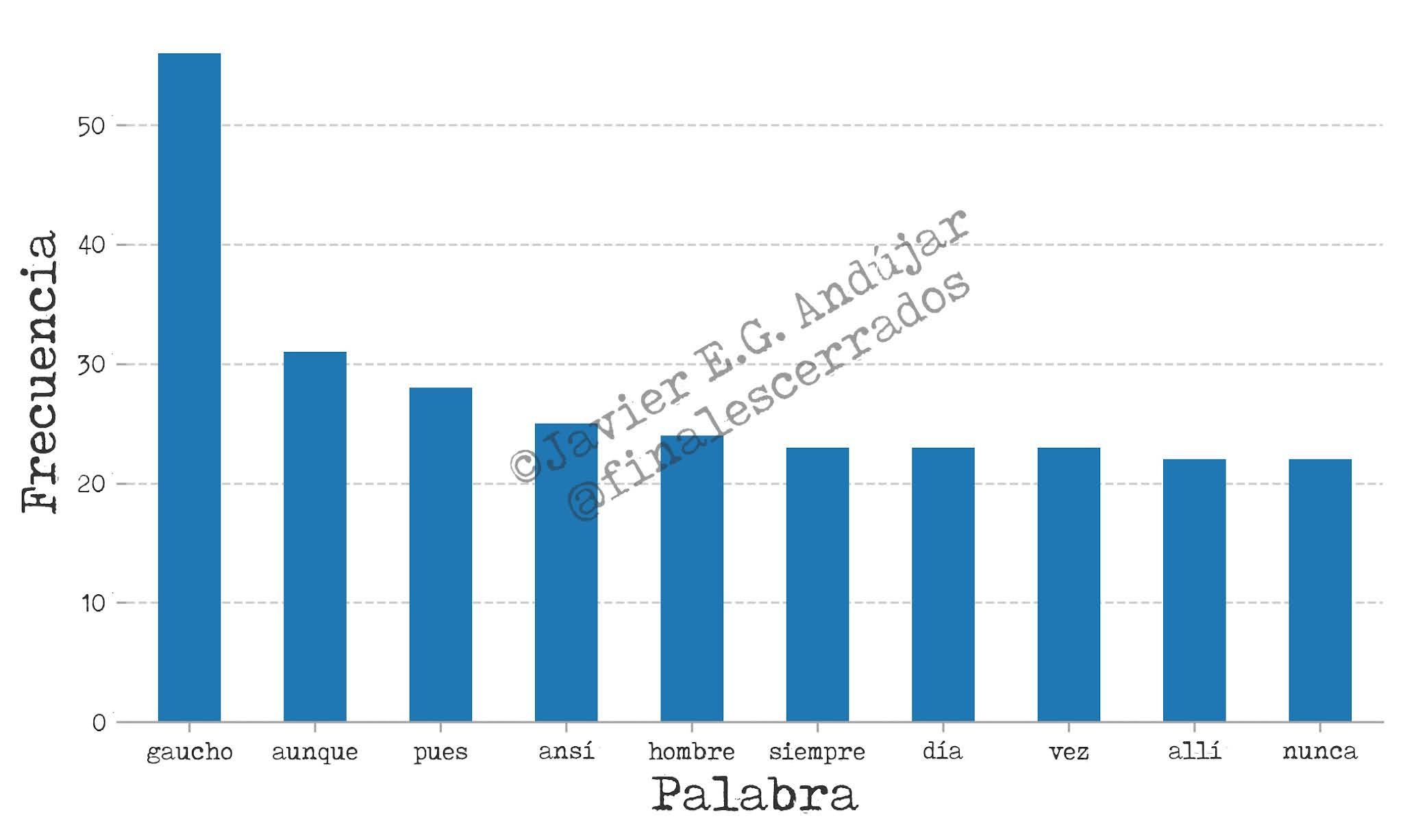 Las diez palabras más utilizadas en El gaucho Martín Fierro.