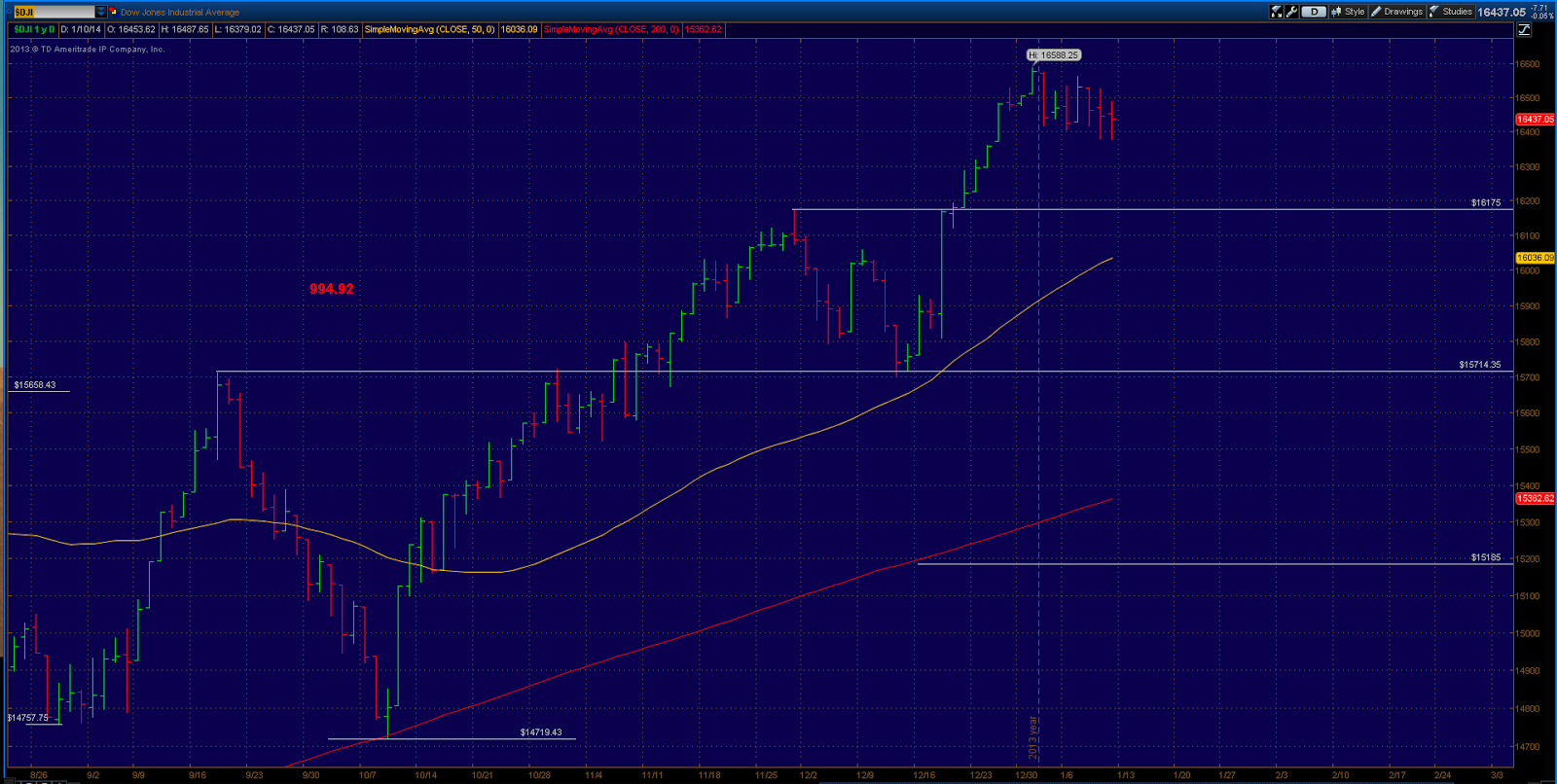 Mike's Trading Journal Weekly Stock Market Summary...